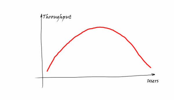 Padrão de throughput