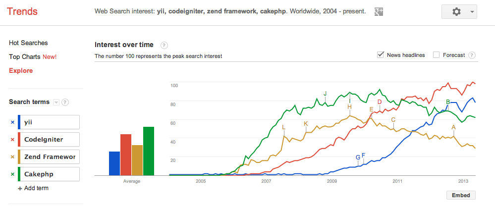 Google trends PHP Frameworks